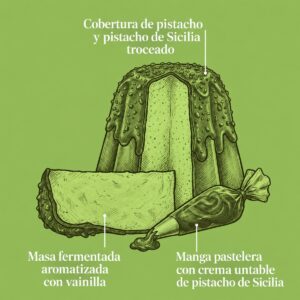 Infografía del Pandoro de Pistacho De Vivo 1 kg con crema de pistacho de Sicilia 200 g